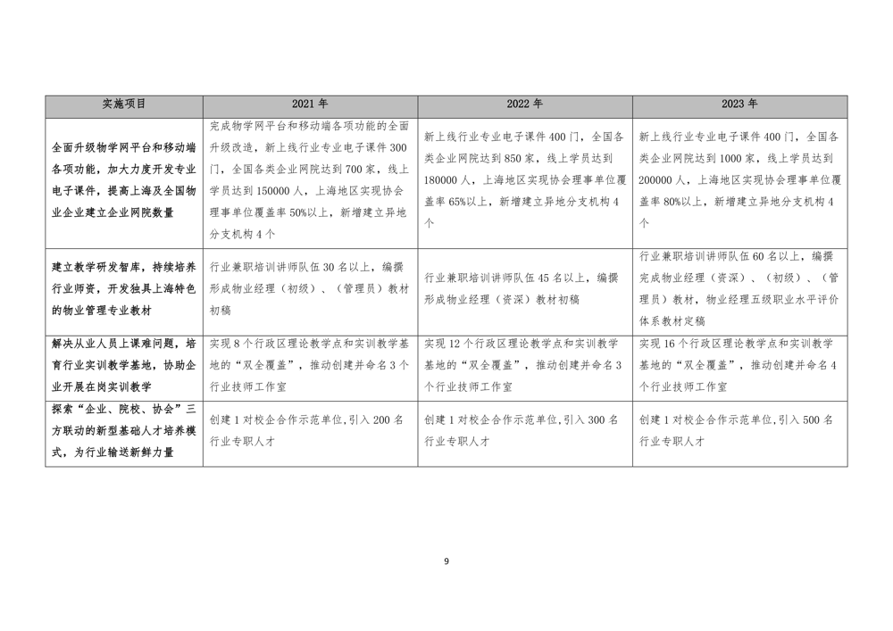 关于印发《上海市物业管理行业协会关于行业人才发展三年计划（2021—2023年）》的通知_10.png