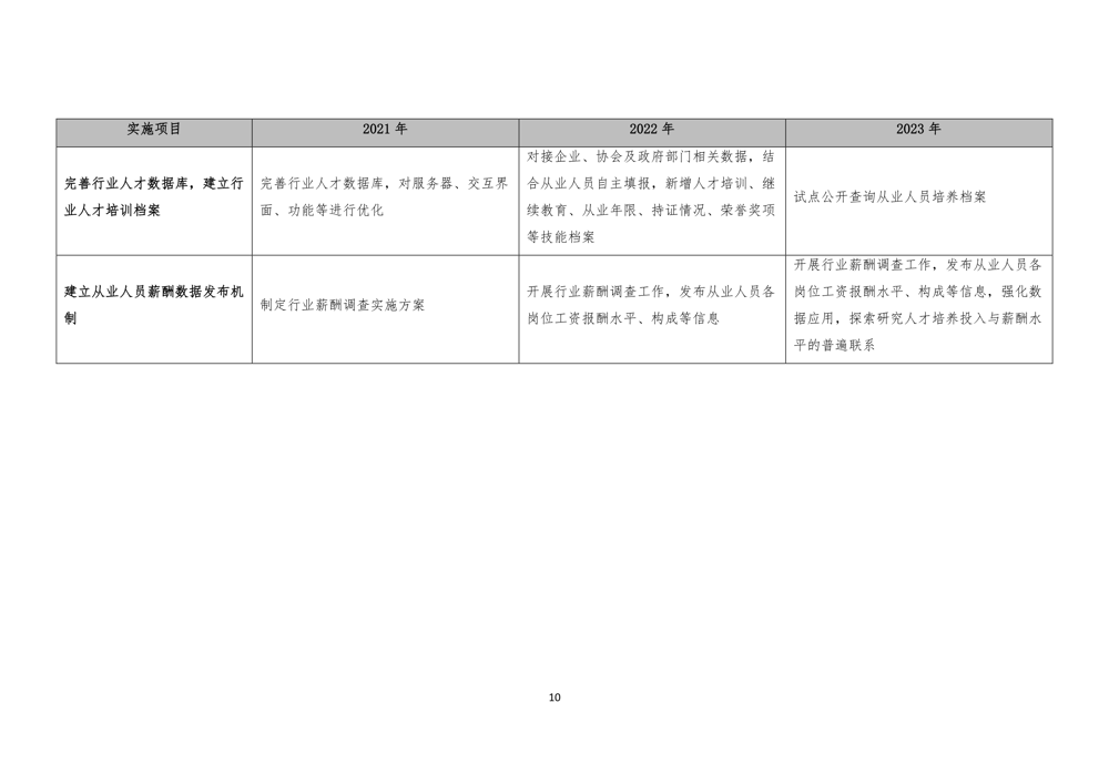 关于印发《上海市物业管理行业协会关于行业人才发展三年计划（2021—2023年）》的通知_11.png